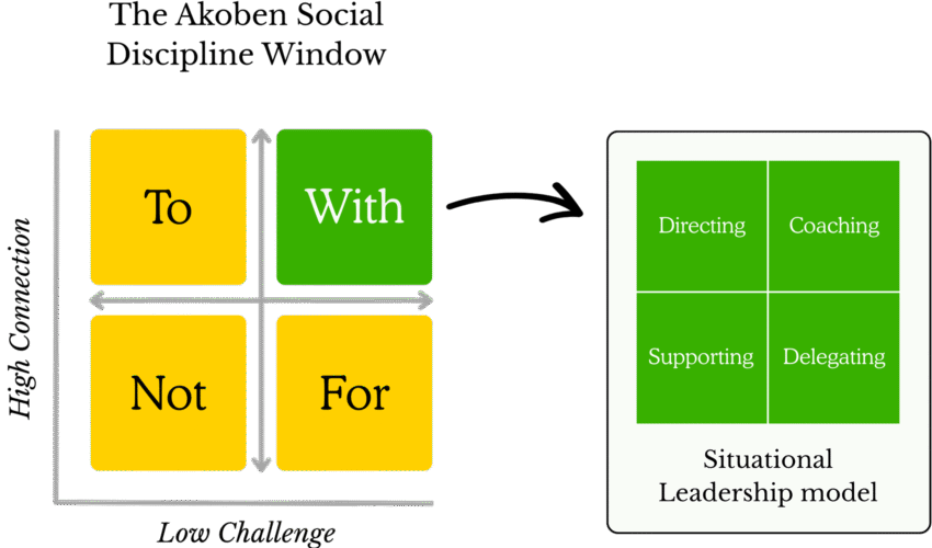The Akoben Social Discipline Window