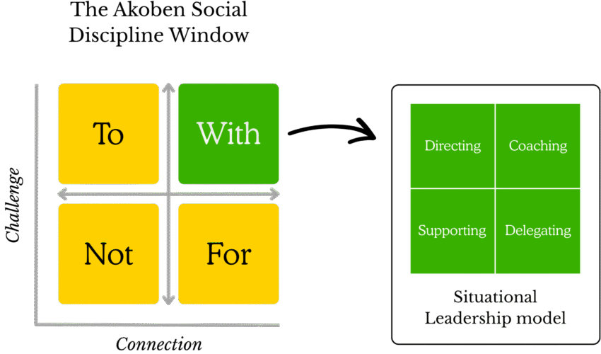 The Akoben Social Discipline Window The Akoben Social Discipline Window